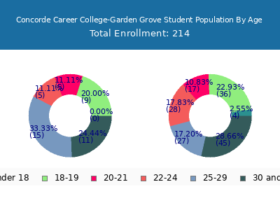 Concorde Career College-Garden Grove 2024 Student Population Age Diversity Pie chart