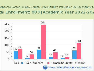 Concorde Career College-Garden Grove 2023 Student Population by Gender and Race chart