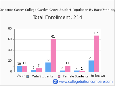 Concorde Career College-Garden Grove 2025 Student Population by Gender and Race chart