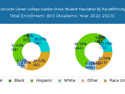 Concorde Career College-Garden Grove 2023 Student Population by Gender and Race chart