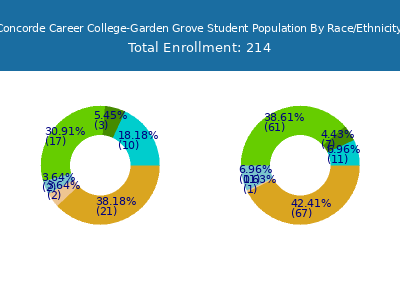 Concorde Career College-Garden Grove 2025 Student Population by Gender and Race chart