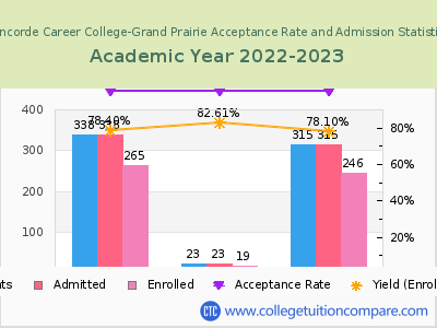 Concorde Career College-Grand Prairie 2023 Acceptance Rate By Gender chart