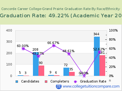 Concorde Career College-Grand Prairie graduation rate by race