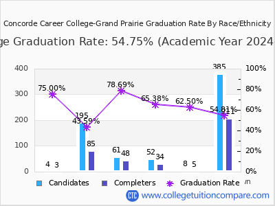 Concorde Career College-Grand Prairie graduation rate by race