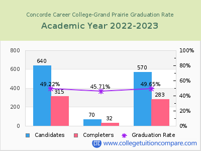 Concorde Career College-Grand Prairie graduation rate by gender