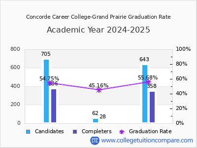 Concorde Career College-Grand Prairie graduation rate by gender