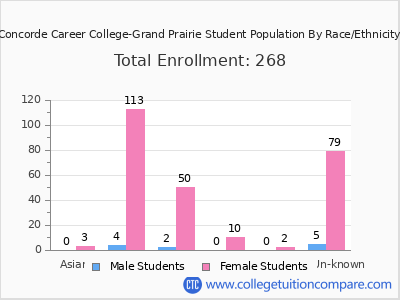 Concorde Career College-Grand Prairie 2025 Student Population by Gender and Race chart