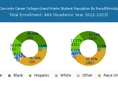 Concorde Career College-Grand Prairie 2023 Student Population by Gender and Race chart