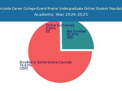 Concorde Career College-Grand Prairie 2025 Online Student Population chart