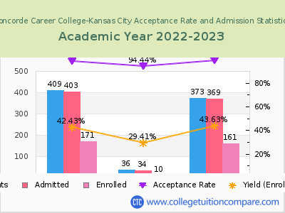 Concorde Career College-Kansas City 2023 Acceptance Rate By Gender chart