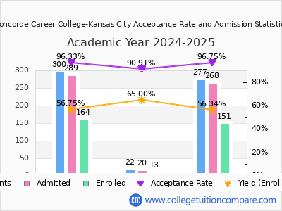 Concorde Career College-Kansas City 2025 Acceptance Rate By Gender chart