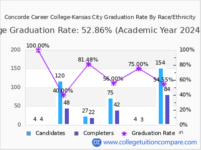 Concorde Career College-Kansas City graduation rate by race