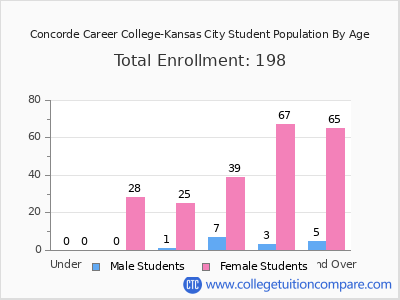 Concorde Career College-Kansas City 2024 Student Population by Age chart