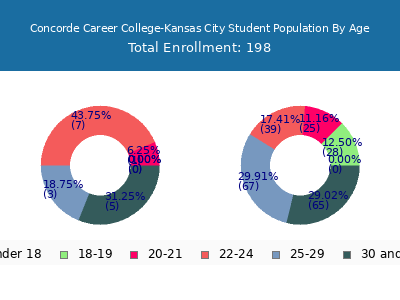 Concorde Career College-Kansas City 2024 Student Population Age Diversity Pie chart
