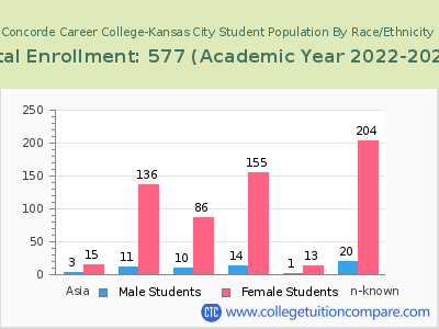 Concorde Career College-Kansas City 2023 Student Population by Gender and Race chart