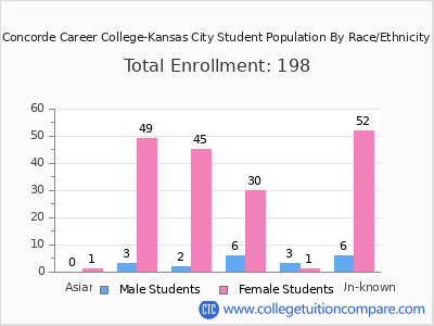 Concorde Career College-Kansas City 2025 Student Population by Gender and Race chart