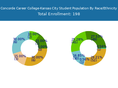 Concorde Career College-Kansas City 2025 Student Population by Gender and Race chart