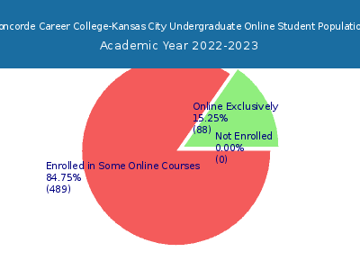 Concorde Career College-Kansas City 2023 Online Student Population chart