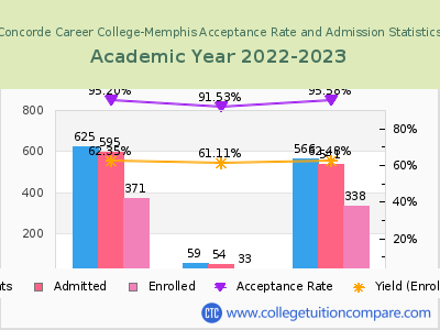 Concorde Career College-Memphis 2023 Acceptance Rate By Gender chart