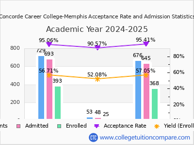 Concorde Career College-Memphis 2025 Acceptance Rate By Gender chart