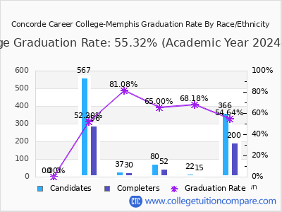 Concorde Career College-Memphis graduation rate by race