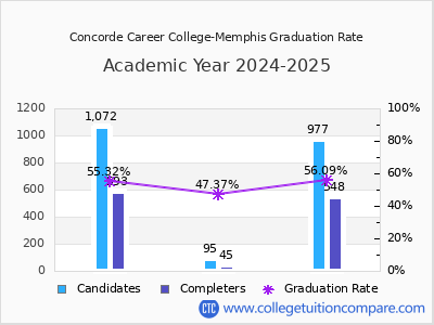 Concorde Career College-Memphis graduation rate by gender