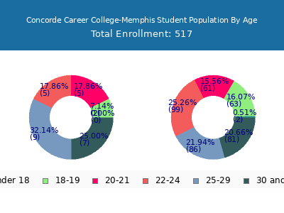 Concorde Career College-Memphis 2024 Student Population Age Diversity Pie chart