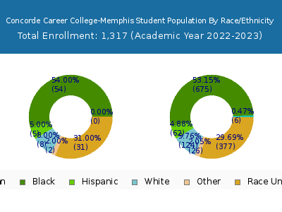 Concorde Career College-Memphis 2023 Student Population by Gender and Race chart