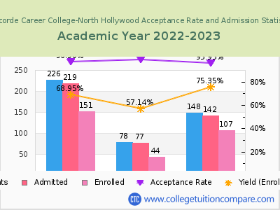 Concorde Career College-North Hollywood 2023 Acceptance Rate By Gender chart