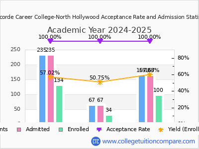 Concorde Career College-North Hollywood 2025 Acceptance Rate By Gender chart