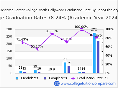 Concorde Career College-North Hollywood graduation rate by race