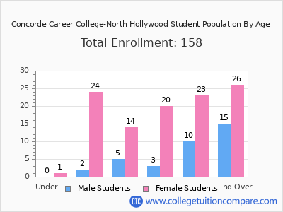 Concorde Career College-North Hollywood 2024 Student Population by Age chart