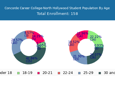 Concorde Career College-North Hollywood 2024 Student Population Age Diversity Pie chart