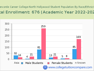 Concorde Career College-North Hollywood 2023 Student Population by Gender and Race chart