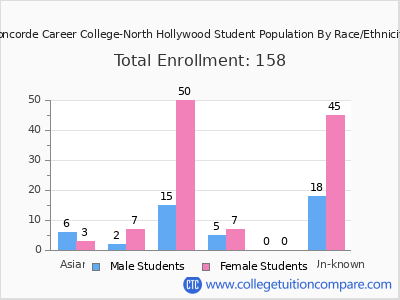 Concorde Career College-North Hollywood 2025 Student Population by Gender and Race chart