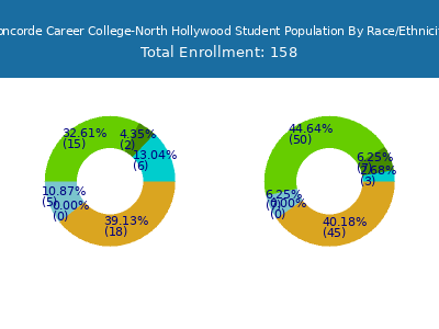 Concorde Career College-North Hollywood 2025 Student Population by Gender and Race chart