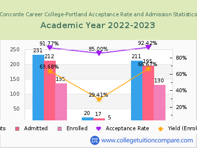 Concorde Career College-Portland 2023 Acceptance Rate By Gender chart