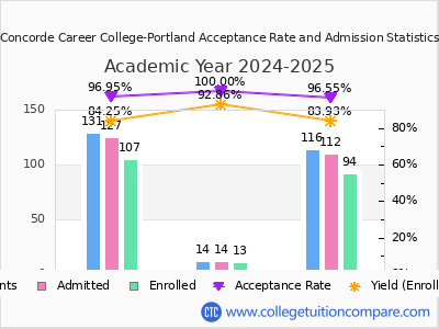 Concorde Career College-Portland 2025 Acceptance Rate By Gender chart