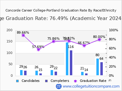 Concorde Career College-Portland graduation rate by race