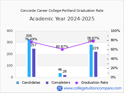 Concorde Career College-Portland graduation rate by gender