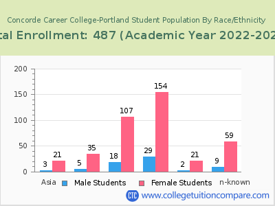 Concorde Career College-Portland 2023 Student Population by Gender and Race chart