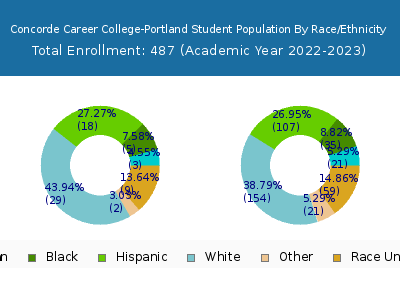 Concorde Career College-Portland 2023 Student Population by Gender and Race chart