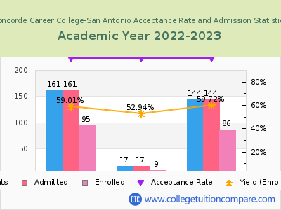 Concorde Career College-San Antonio 2023 Acceptance Rate By Gender chart