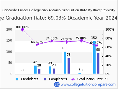 Concorde Career College-San Antonio graduation rate by race