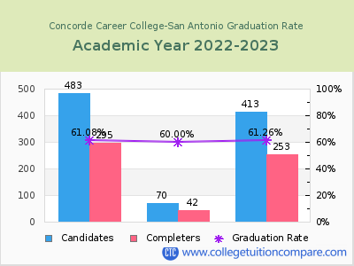 Concorde Career College-San Antonio graduation rate by gender