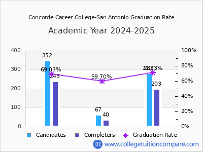 Concorde Career College-San Antonio graduation rate by gender