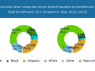 Concorde Career College-San Antonio 2023 Student Population by Gender and Race chart