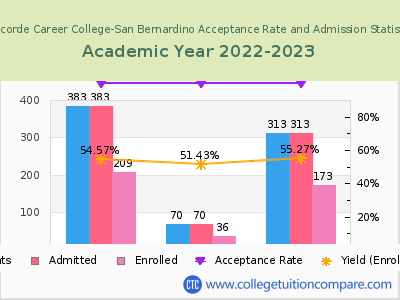 Concorde Career College-San Bernardino 2023 Acceptance Rate By Gender chart