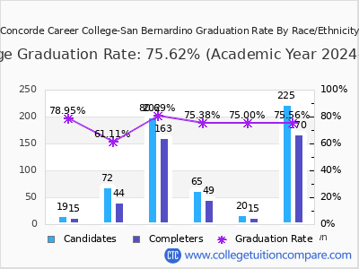 Concorde Career College-San Bernardino graduation rate by race