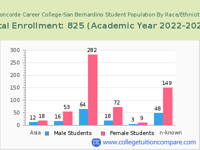 Concorde Career College-San Bernardino 2023 Student Population by Gender and Race chart
